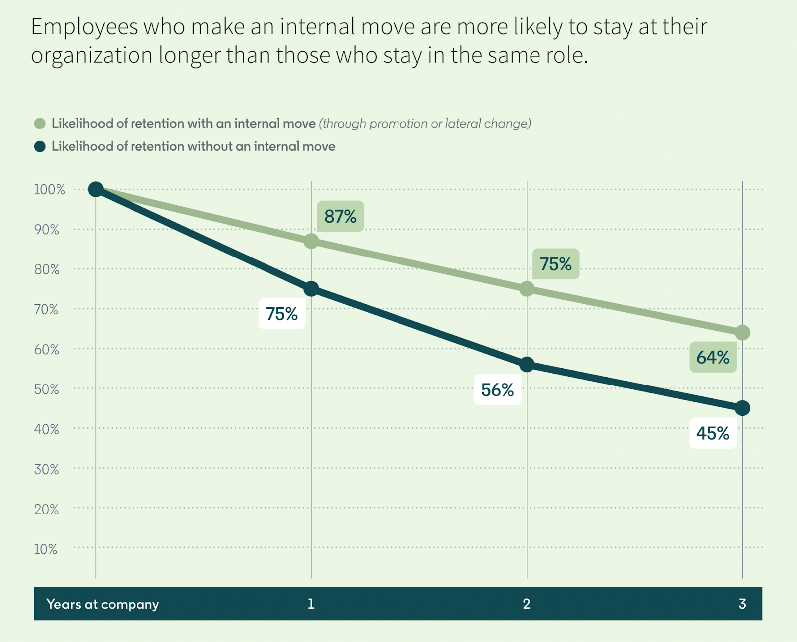 A chart showing a 19-point difference between the likelihood of retention for employees who make an internal move versus those who do not. 